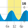 Bald Head Island tide chart for Sunday, February 16, 2025