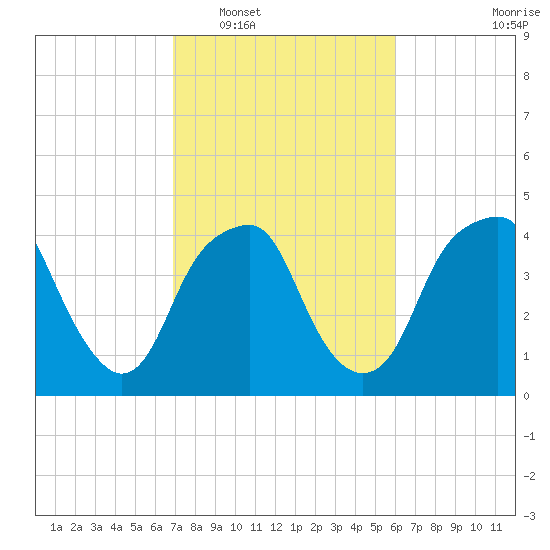 Bald Head Island tide chart for Monday, February 17, 2025