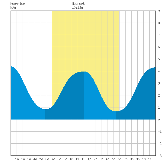 Bald Head Island tide chart for Wednesday, February 19, 2025