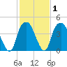 Bald Head Island tide chart for Saturday, February 1, 2025