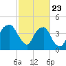 Bald Head Island tide chart for Sunday, February 23, 2025