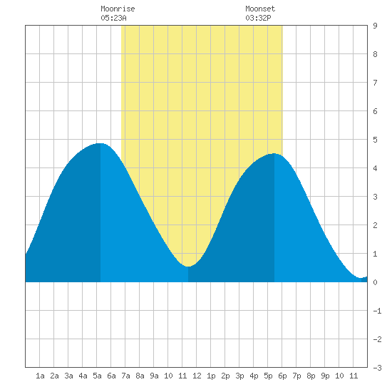 Bald Head Island tide chart for Tuesday, February 25, 2025