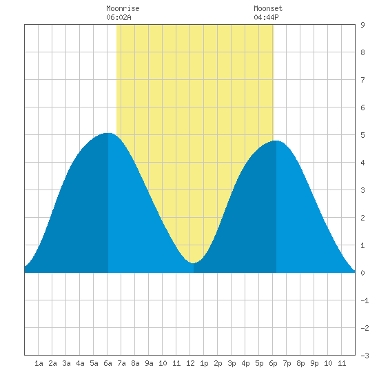 Bald Head Island tide chart for Wednesday, February 26, 2025
