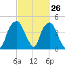 Bald Head Island tide chart for Wednesday, February 26, 2025