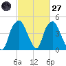 Bald Head Island tide chart for Thursday, February 27, 2025
