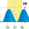 Bald Head Island tide chart for Friday, February 28, 2025