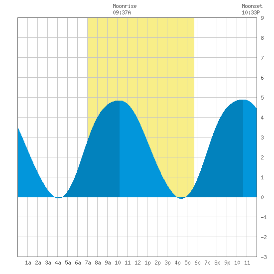 Bald Head Island tide chart for Sunday, February 2, 2025