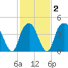Bald Head Island tide chart for Sunday, February 2, 2025
