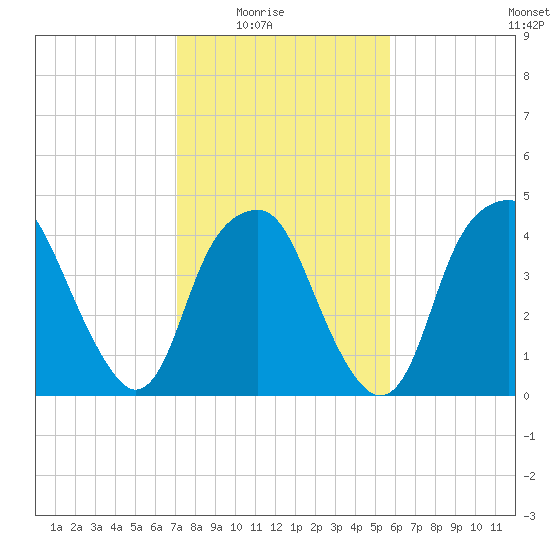 Bald Head Island tide chart for Monday, February 3, 2025