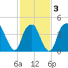 Bald Head Island tide chart for Monday, February 3, 2025