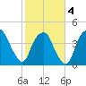 Bald Head Island tide chart for Tuesday, February 4, 2025