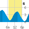 Bald Head Island tide chart for Thursday, February 6, 2025