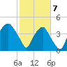 Bald Head Island tide chart for Friday, February 7, 2025