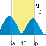 Bald Head Island tide chart for Sunday, February 9, 2025