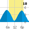 Bald Head Island tide chart for Monday, March 10, 2025