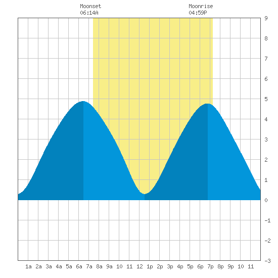 Bald Head Island tide chart for Tuesday, March 11, 2025