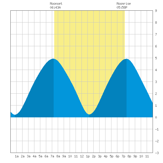 Bald Head Island tide chart for Wednesday, March 12, 2025