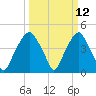 Bald Head Island tide chart for Wednesday, March 12, 2025