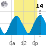 Bald Head Island tide chart for Friday, March 14, 2025