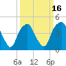 Bald Head Island tide chart for Sunday, March 16, 2025