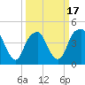 Bald Head Island tide chart for Monday, March 17, 2025