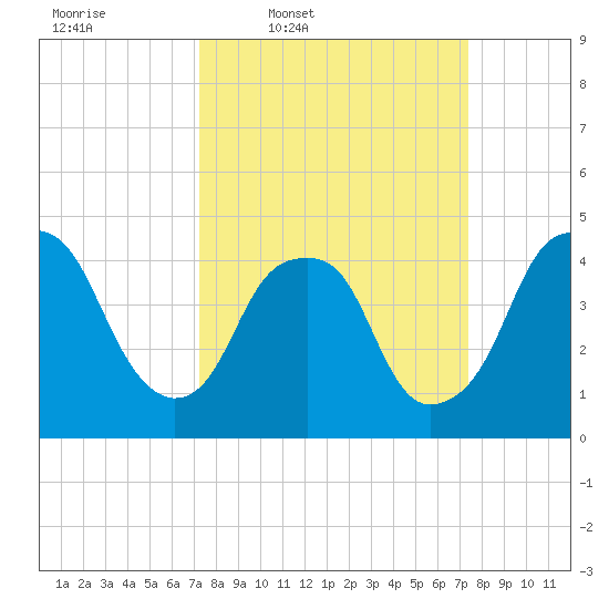 Bald Head Island tide chart for Thursday, March 20, 2025
