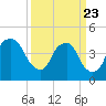 Bald Head Island tide chart for Sunday, March 23, 2025