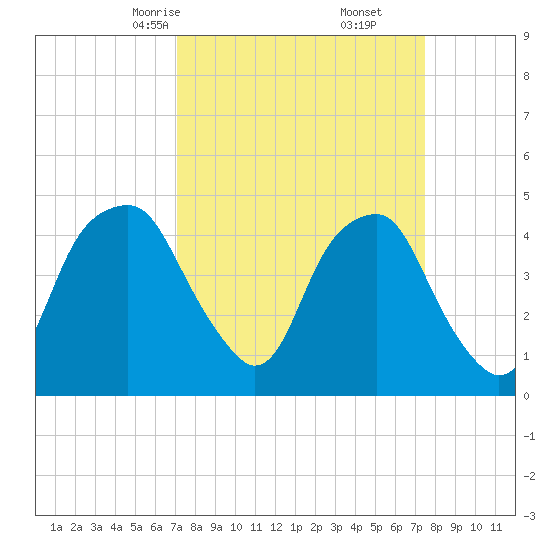 Bald Head Island tide chart for Tuesday, March 25, 2025