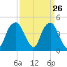 Bald Head Island tide chart for Wednesday, March 26, 2025
