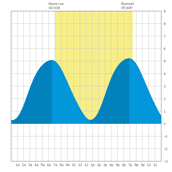 Bald Head Island tide chart for Thursday, March 27, 2025