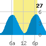 Bald Head Island tide chart for Thursday, March 27, 2025