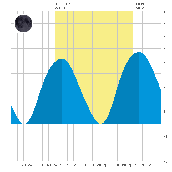 Bald Head Island tide chart for Saturday, March 29, 2025