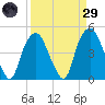 Bald Head Island tide chart for Saturday, March 29, 2025