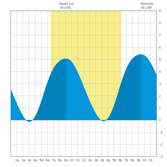 Bald Head Island tide chart for Sunday, March 2, 2025