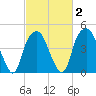 Bald Head Island tide chart for Sunday, March 2, 2025