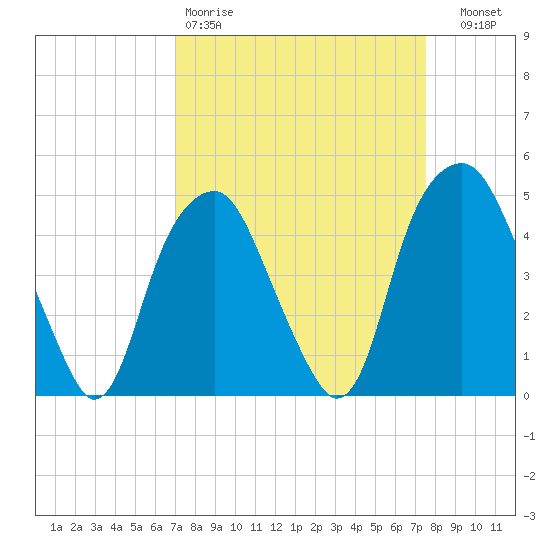 Bald Head Island tide chart for Sunday, March 30, 2025