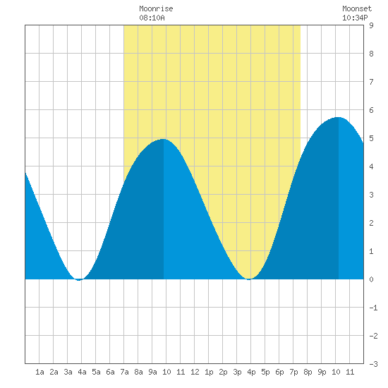 Bald Head Island tide chart for Monday, March 31, 2025