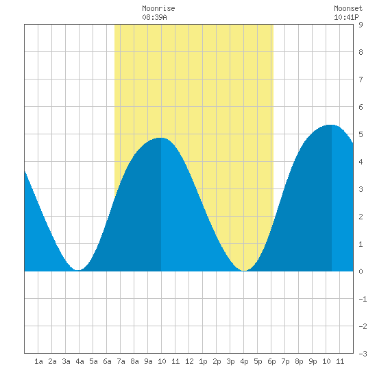 Bald Head Island tide chart for Monday, March 3, 2025