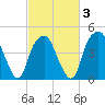 Bald Head Island tide chart for Monday, March 3, 2025
