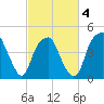 Bald Head Island tide chart for Tuesday, March 4, 2025