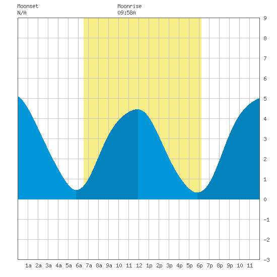Bald Head Island tide chart for Wednesday, March 5, 2025