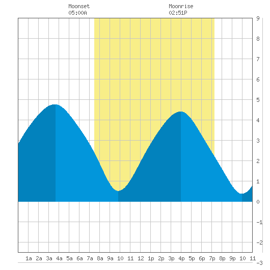 Bald Head Island tide chart for Sunday, March 9, 2025