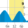 Bald Head Island tide chart for Sunday, March 9, 2025