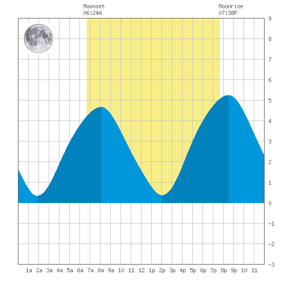 Bald Head Island tide chart for Saturday, April 12, 2025