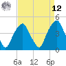 Bald Head Island tide chart for Saturday, April 12, 2025