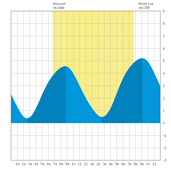 Bald Head Island tide chart for Sunday, April 13, 2025