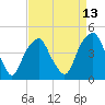 Bald Head Island tide chart for Sunday, April 13, 2025