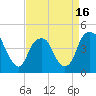 Bald Head Island tide chart for Wednesday, April 16, 2025