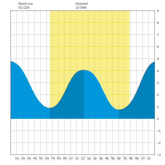 Bald Head Island tide chart for Saturday, April 19, 2025