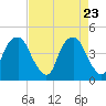 Bald Head Island tide chart for Wednesday, April 23, 2025